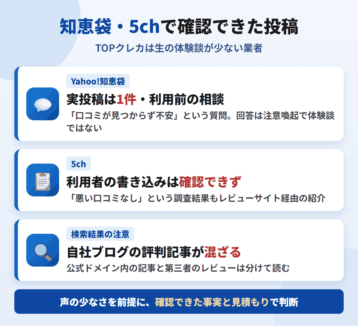TOPクレカの知恵袋・5ch調査結果を図解。知恵袋の実投稿は利用前の相談1件、5chは利用者の書き込みを確認できず、検索結果には自社ブログの評判記事が混ざる