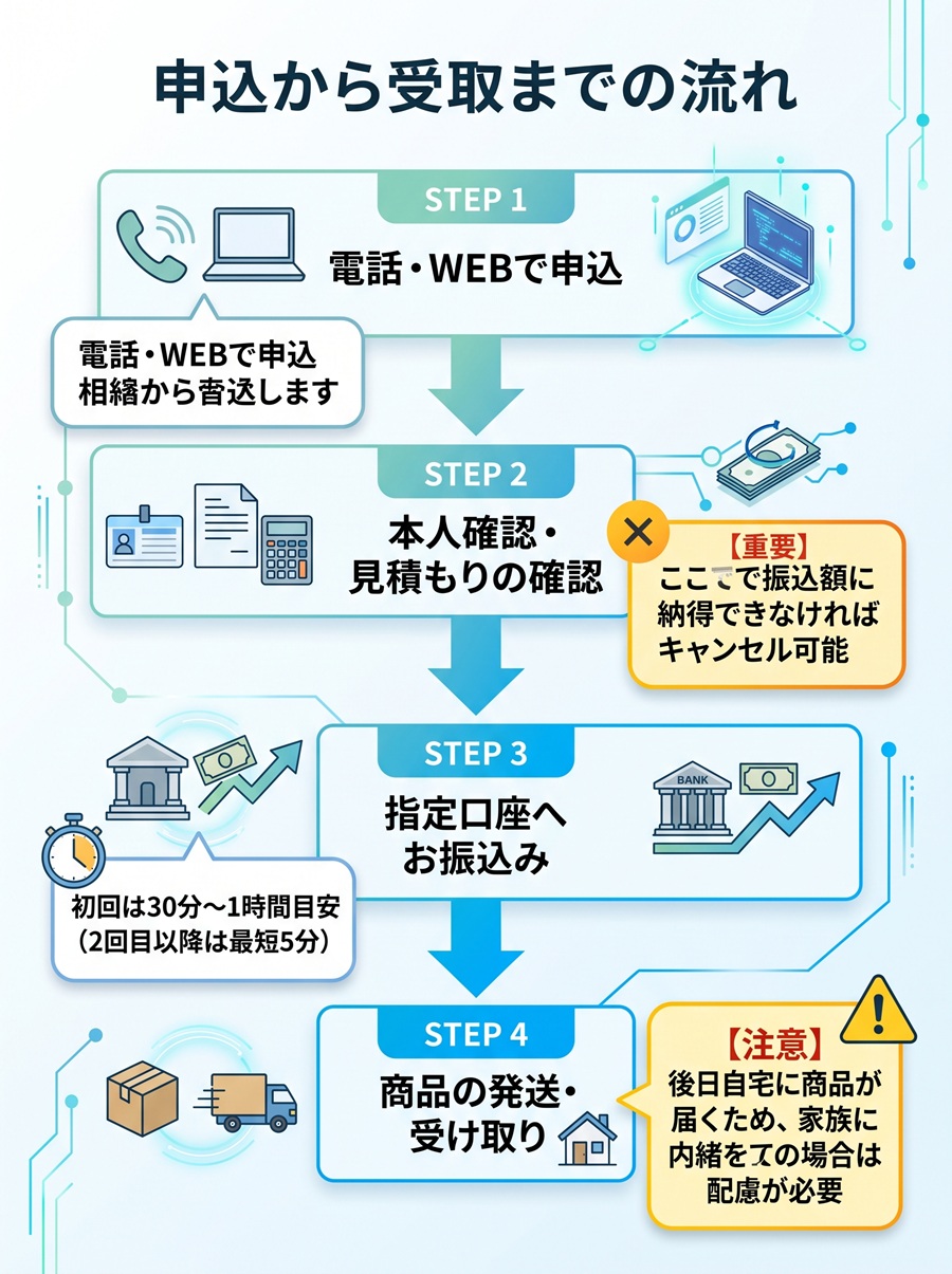 TOPクレカの申込から商品受取までの手順フロー図。WEB申込、本人確認と見積もり、振込、商品自宅受取の4ステップを解説