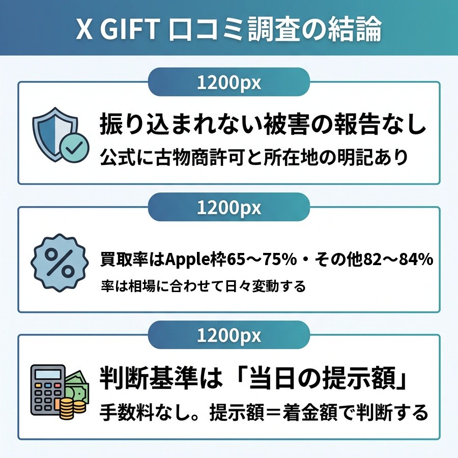X GIFTの口コミ調査の結論3点。被害報告なし、買取率はApple枠65〜75%・その他82〜84%、判断基準は当日の提示額であることを図解。