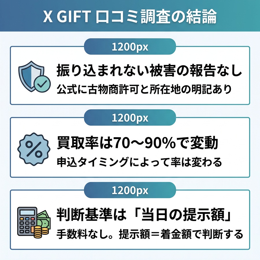 X GIFTの口コミ調査の結論3点。被害報告なし、買取率は70〜90%で変動、判断基準は当日の提示額であることを図解。