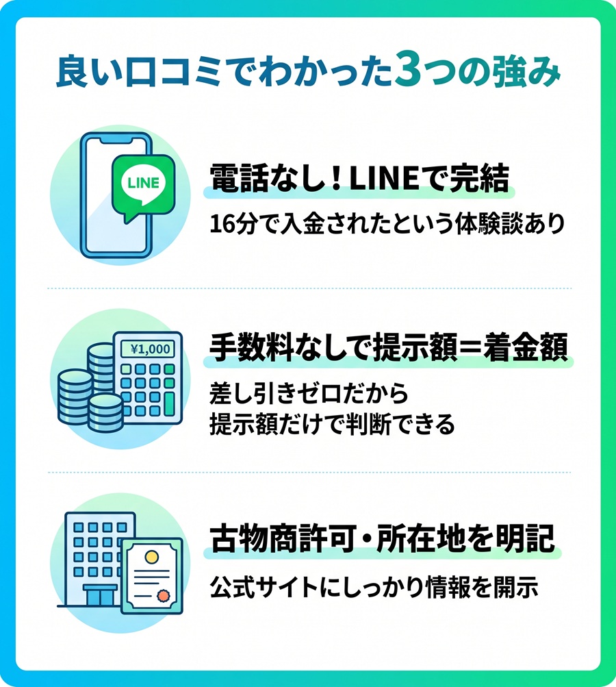 X GIFTの良い口コミからわかった3つの強み。LINE完結でスピーディー、手数料なし、古物商許可と所在地の明記について図解。