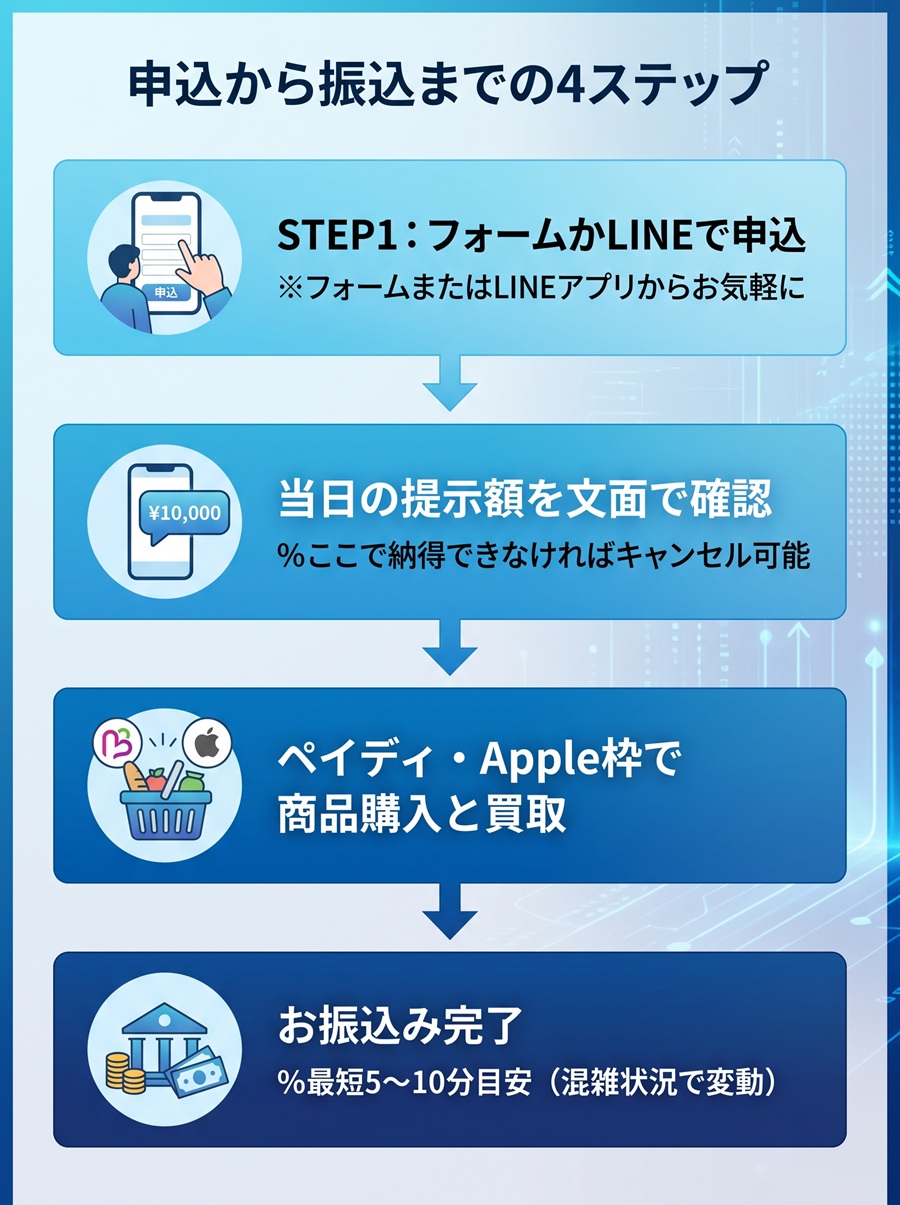 X GIFTの申込から振込までの4ステップ図解。LINE申込から提示額確認、商品購入・買取、振込完了までの流れ。