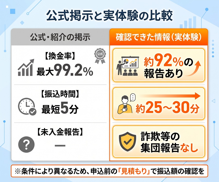 ゼロスタイルの公式掲示と実体験の比較表。換金率、振込時間、未入金報告の有無を整理