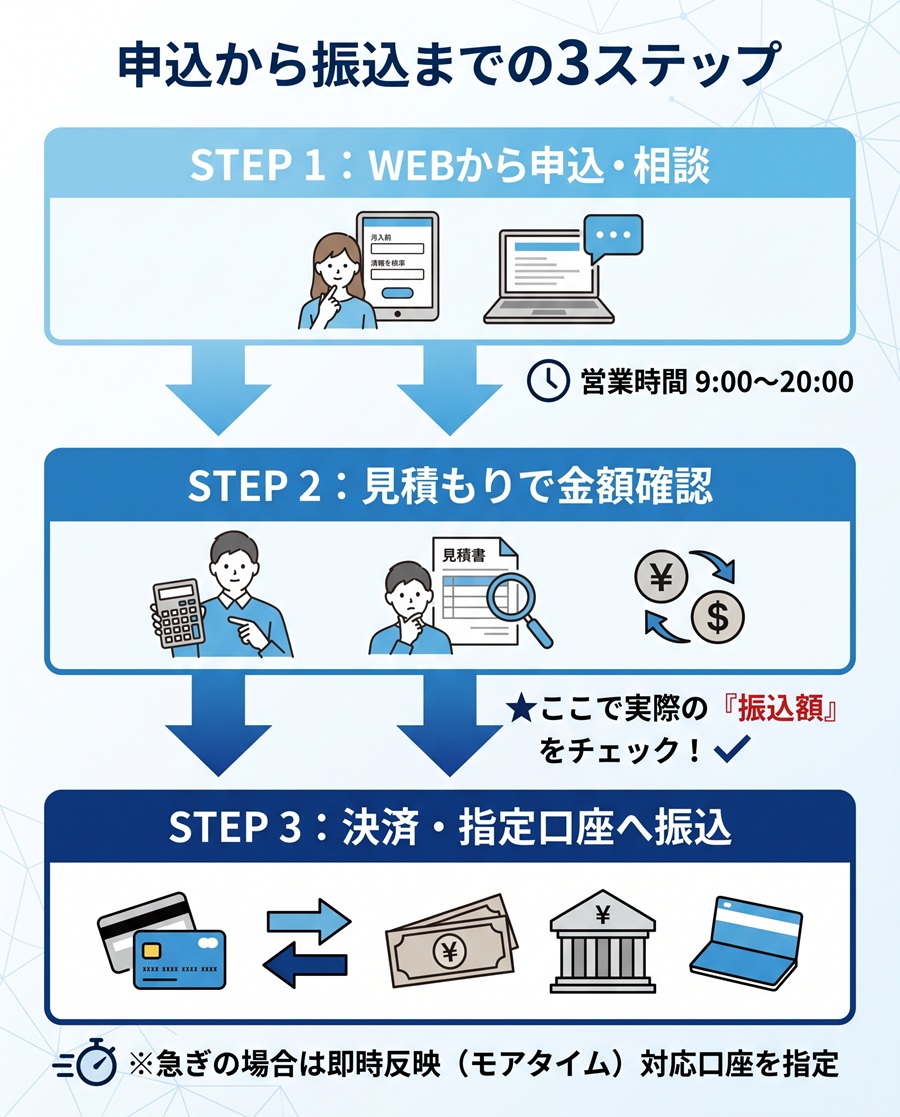 ゼロスタイルの利用手順を図解。WEB申込から見積もり確認、決済・振込までの3ステップと注意点