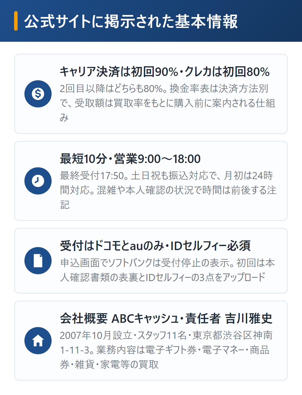 ABCキャッシュの基本情報を図解。換金率はキャリア決済が初回90%・2回目以降80%、クレジットカードは初回80%・2回目以降80%、最短10分振込で営業時間9時〜18時(最終受付17時50分)土日祝も振込対応で月初は24時間、キャリアはドコモとauのみ受付でソフトバンクは受付停止、初回はIDセルフィーを含む本人確認、会社概要は事業所名ABCキャッシュ・責任者吉川雅史・2007年10月設立・渋谷区神南1-11-3