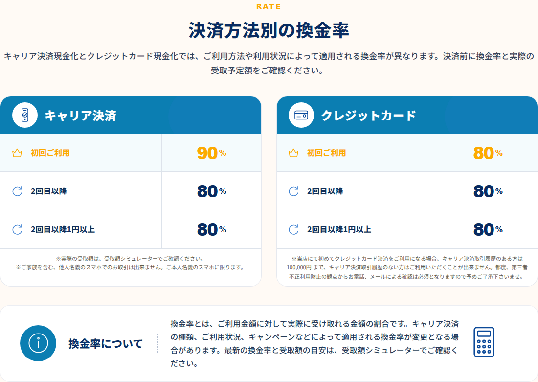 ABCキャッシュ公式サイトの決済方法別の換金率。キャリア決済は初回90%・2回目以降80%、クレジットカードは初回80%・2回目以降80%。換金率はご利用金額に対して実際に受け取れる金額の割合で、キャンペーンなどで変わる場合があるという注記