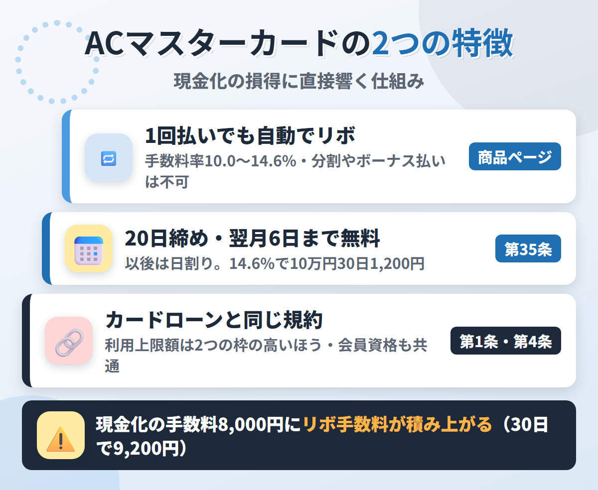 ACマスターカードの2つの特徴。1回払いを選んでも自動でリボ払いになり、20日締め・翌月6日を過ぎると手数料がかかること、カードローンと同じAC会員規約で会員資格も共通であること