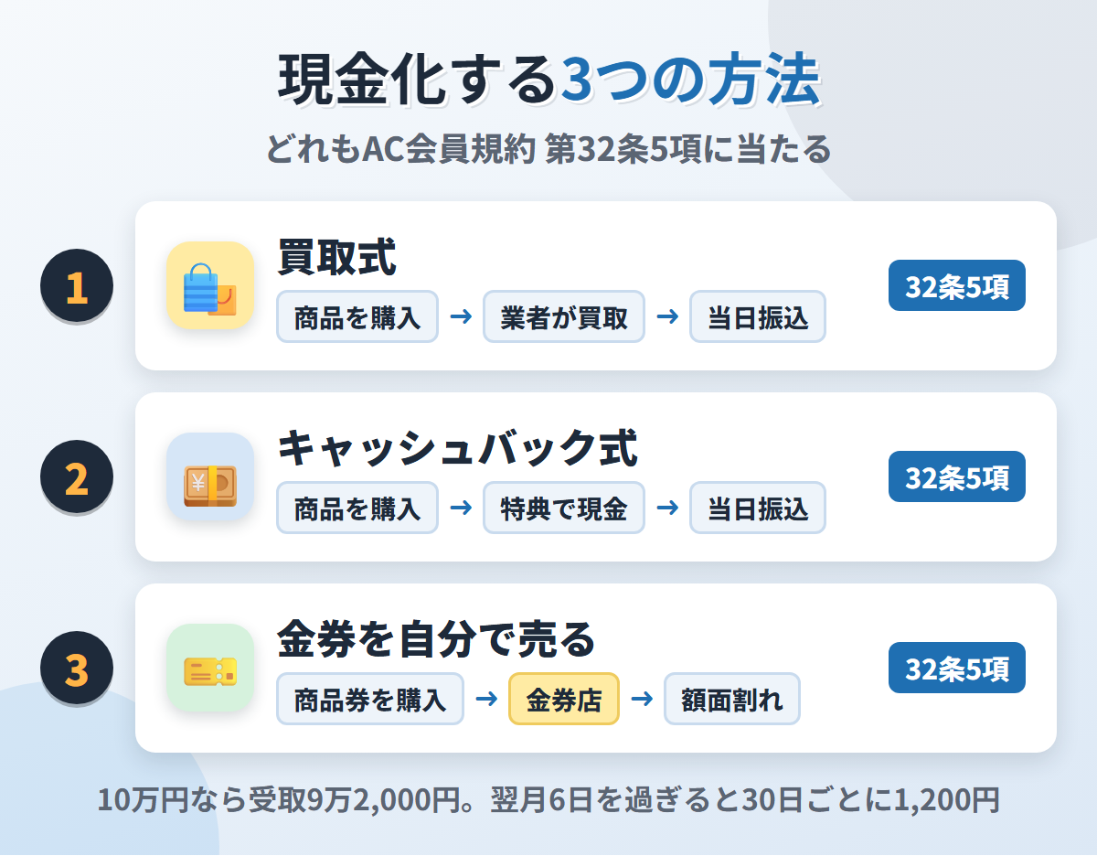 ACマスターカードを現金化する3つの方法。買取式・キャッシュバック式・金券を自分で売る方法のいずれもAC会員規約 第32条5項に当たる