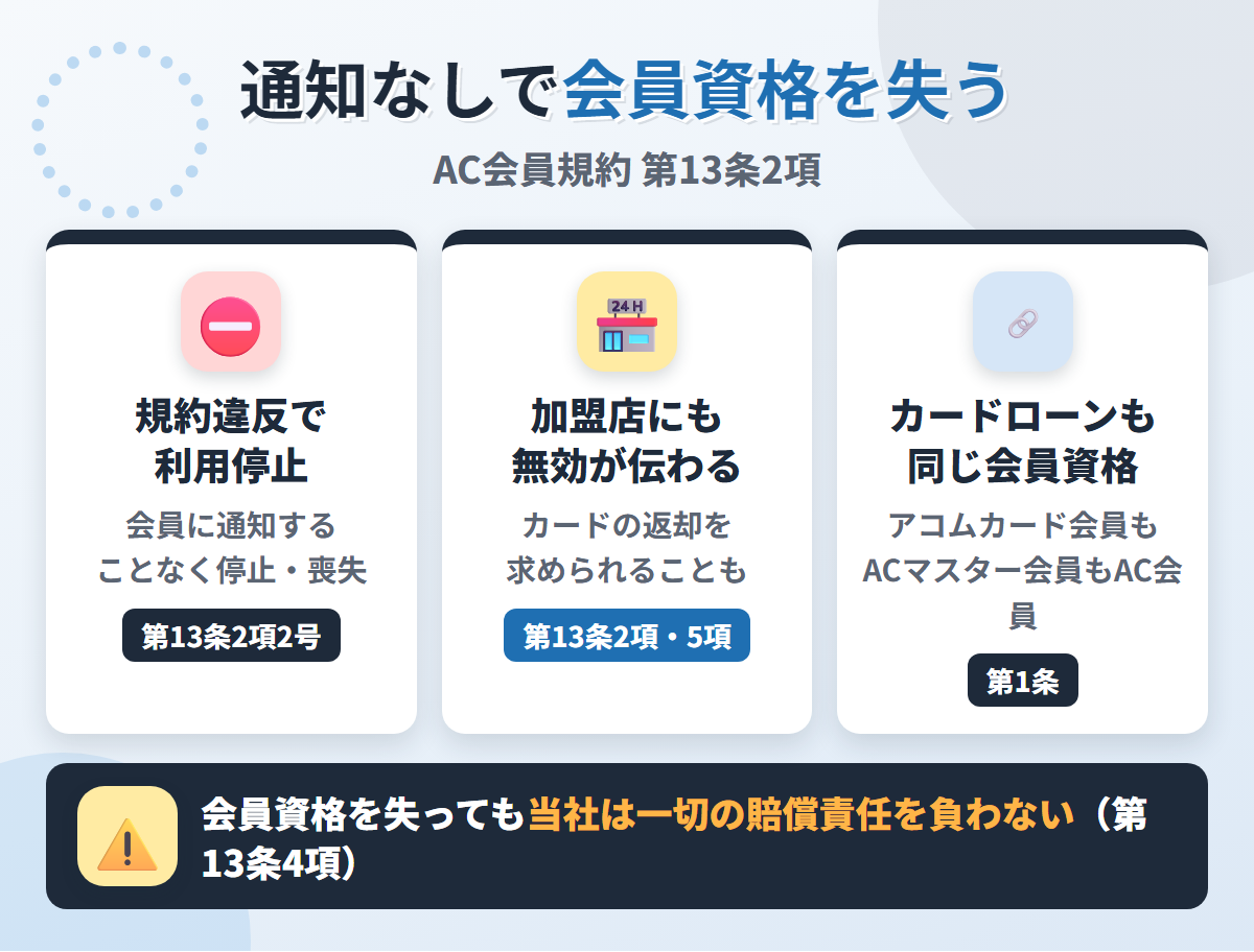 AC会員規約 第13条2項。規約違反で会員に通知することなくカードの利用を停止し会員資格を失わせ、加盟店にも無効を通知でき、会員資格はカードローンと共通である