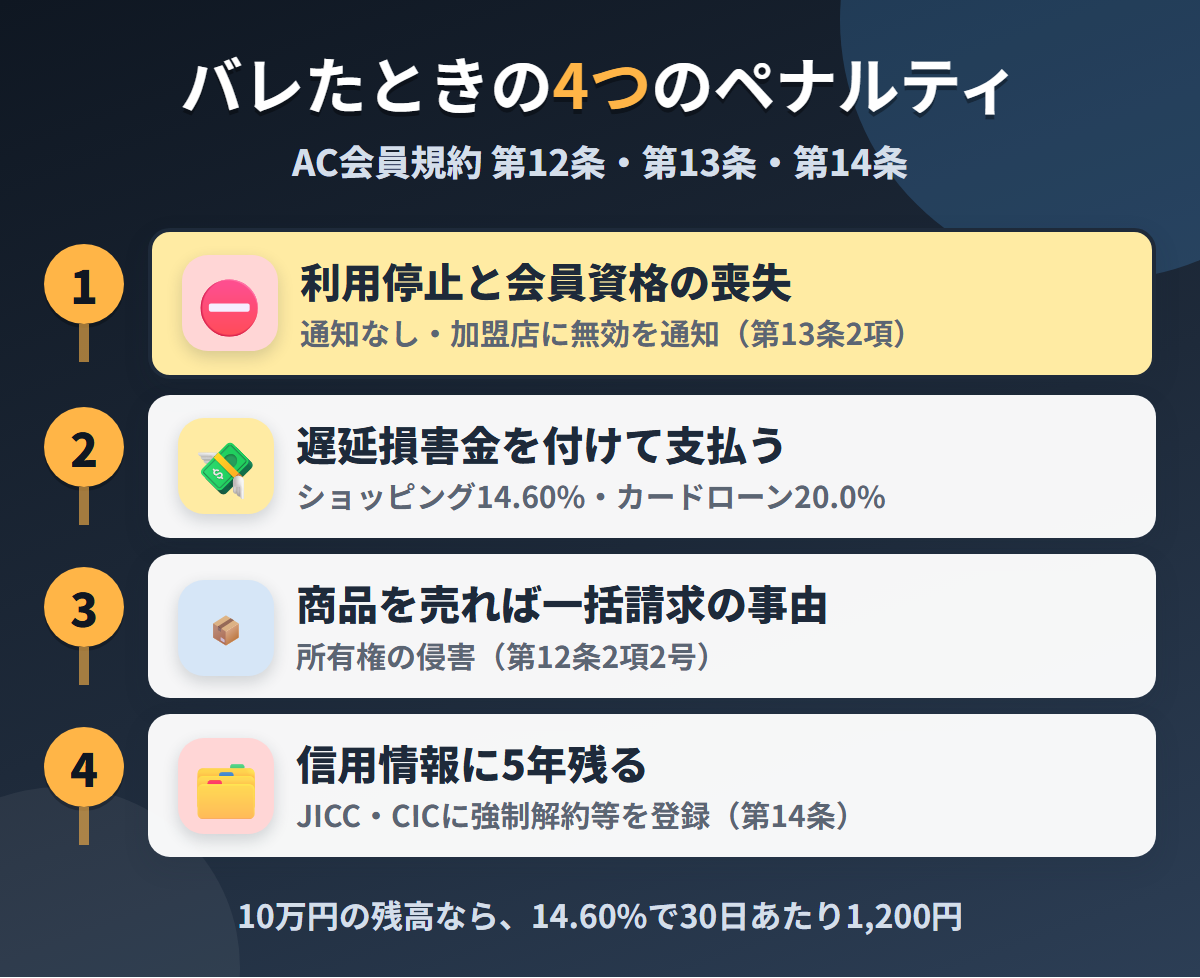 ACマスターカードで現金化がバレたときの4つのペナルティ。利用停止と会員資格の喪失、遅延損害金の付加、商品の譲渡による一括請求の事由、信用情報への5年の登録