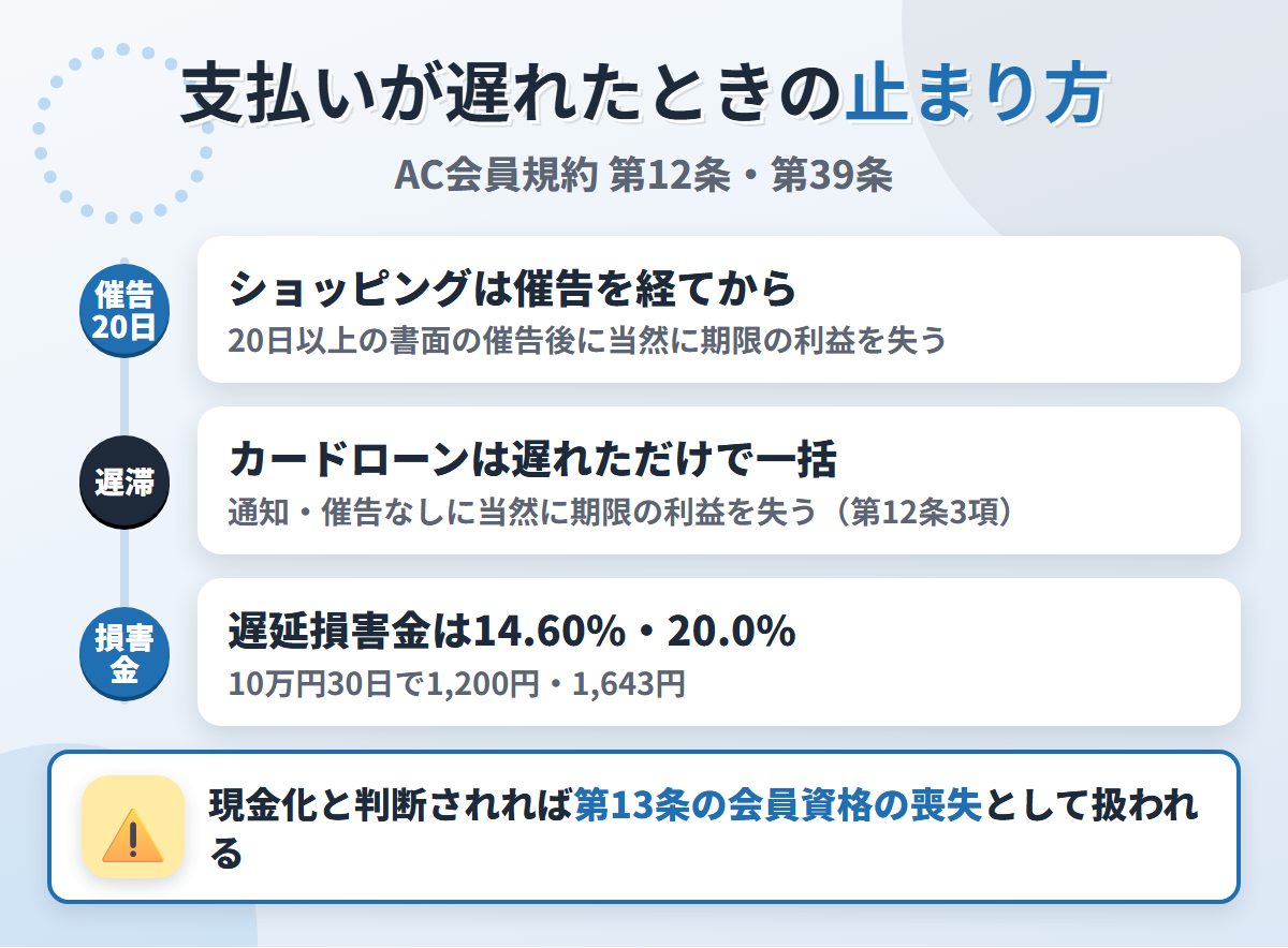 ACマスターカードの支払いが遅れたときの流れ。ショッピングは20日以上の書面の催告後、カードローンは遅れただけで当然に期限の利益を失い、遅延損害金は14.60%と20.0%