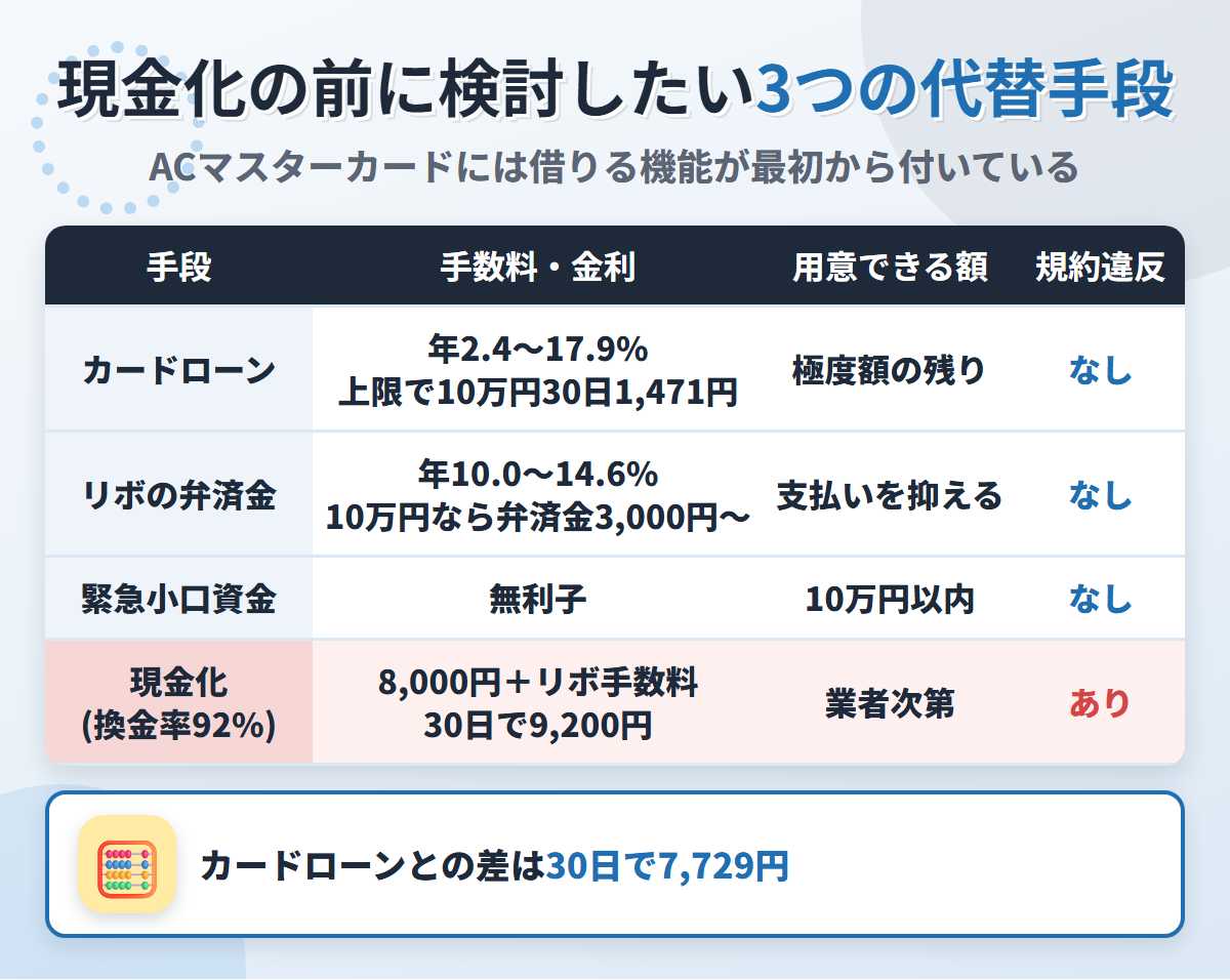 現金化の代替手段の比較表。同じカードのカードローン年2.4〜17.9%、リボの弁済金、緊急小口資金の無利子と、リボ手数料が加わる現金化を比べている