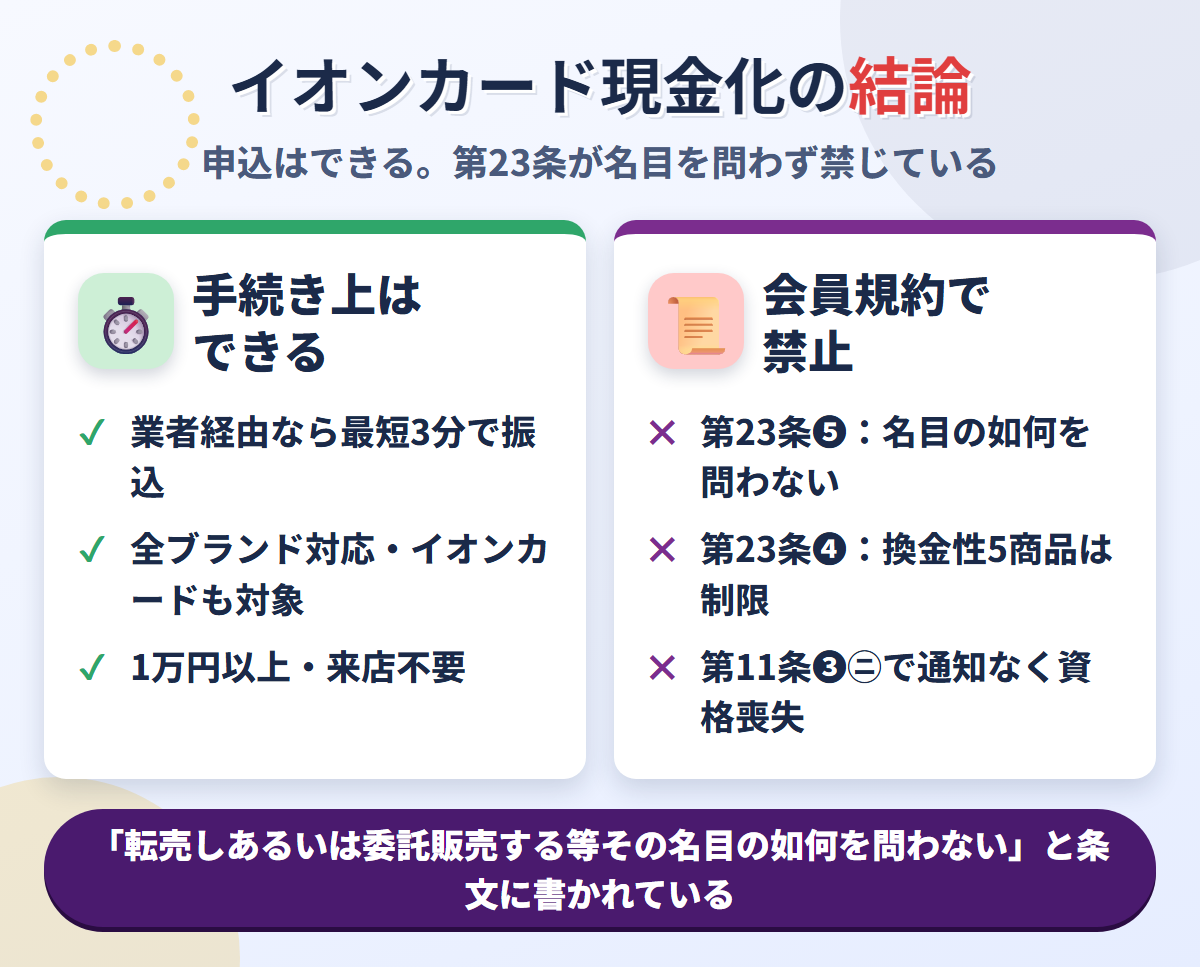 イオンカード現金化の結論。業者経由なら最短3分で可能だが、会員規約第23条❺が名目の如何を問わず現金化目的の利用を禁じている