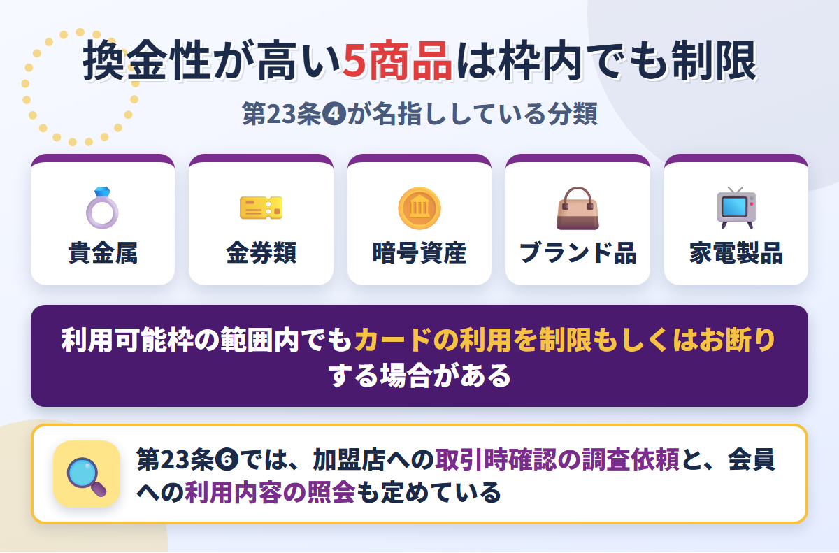 イオンカード会員規約 第23条❹が名指しする換金性の高い5商品。貴金属・金券類・暗号資産・ブランド品・家電製品は利用可能枠の範囲内でも制限される