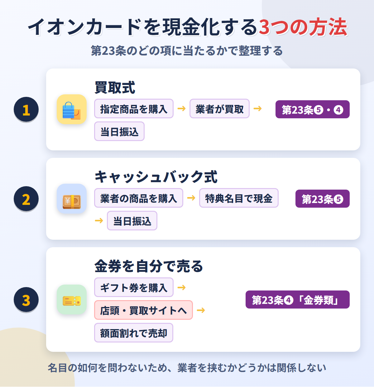 イオンカードを現金化する3つの方法。買取式は第23条❺と❹、キャッシュバック式は第23条❺、金券を自分で売る方法は第23条❹の金券類に当たる