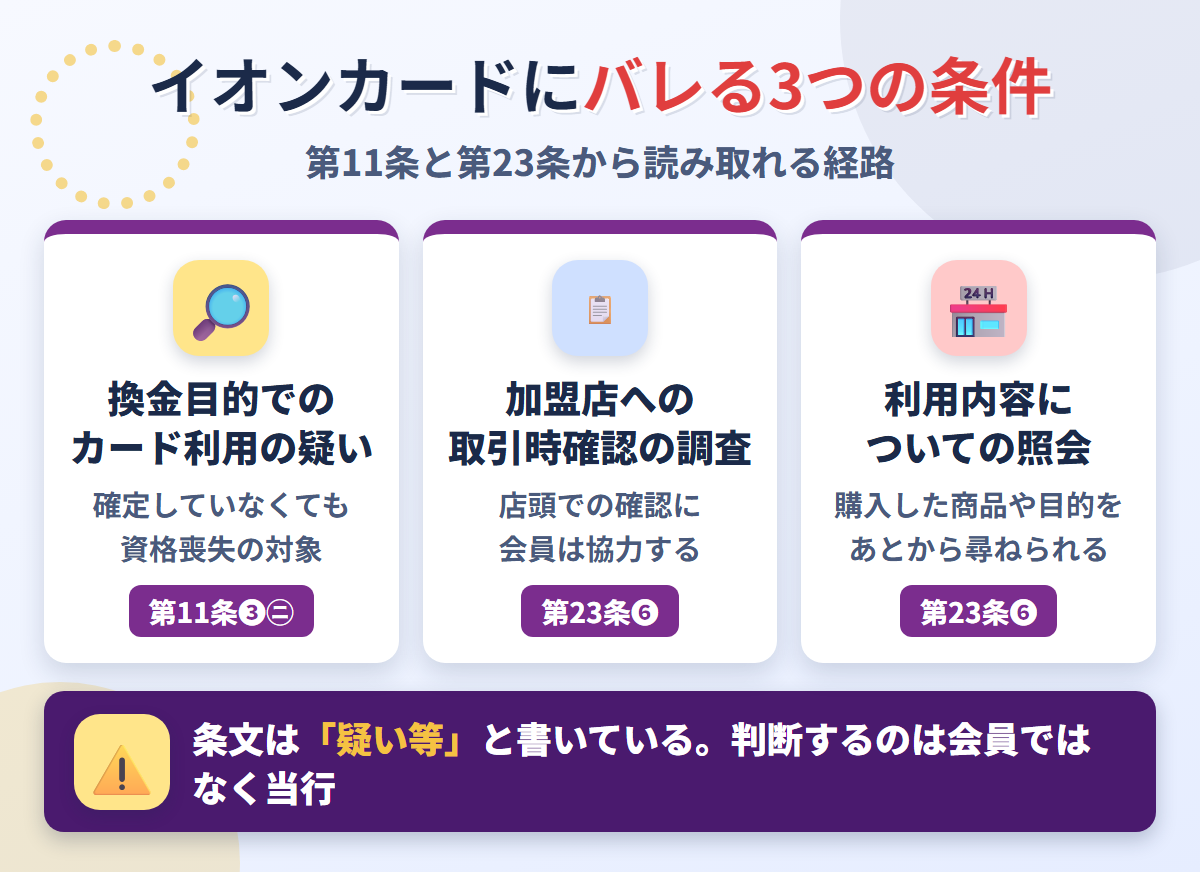 イオンカードにバレる3つの条件。第11条❸㋥の換金目的でのカード利用の疑い、第23条❻の加盟店への取引時確認の調査、利用内容についての照会