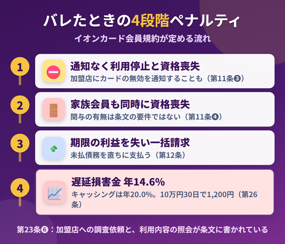 イオンカードで現金化がバレたときの4段階ペナルティ。通知なき利用停止と資格喪失、家族会員も同時に資格喪失、期限の利益喪失と一括請求、遅延損害金年14.6%