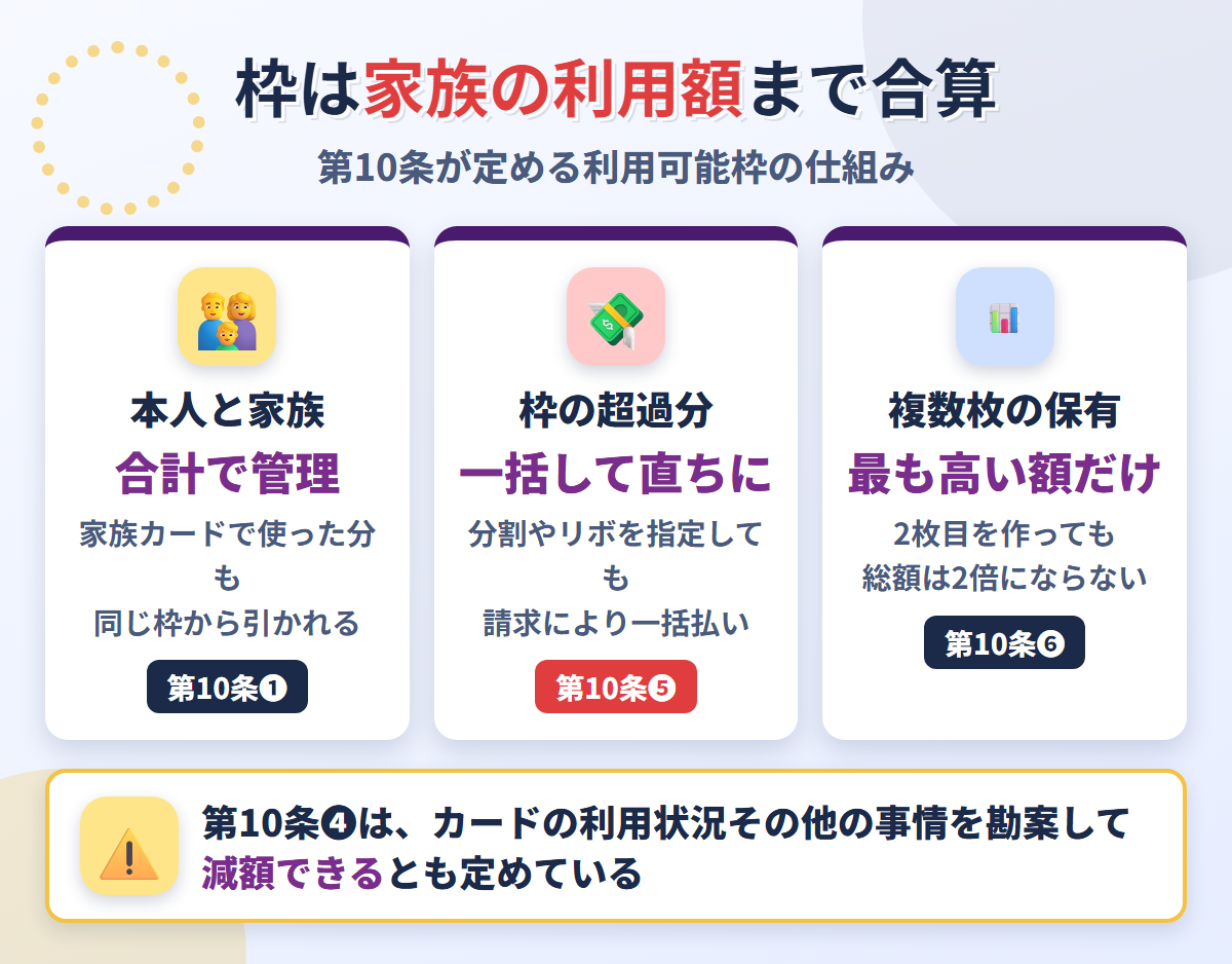 イオンカードの利用可能枠の仕組み。第10条❶で本人と家族を合計して管理、第10条❺で超過分は請求により一括、第10条❻で複数枚でも最も高い額だけ適用