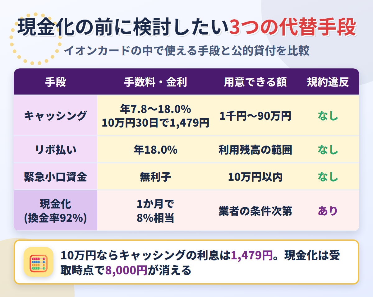 現金化の代替手段の比較表。キャッシングは年7.8〜18.0%で10万円30日なら1,479円、リボ払いは年18.0%、緊急小口資金は無利子