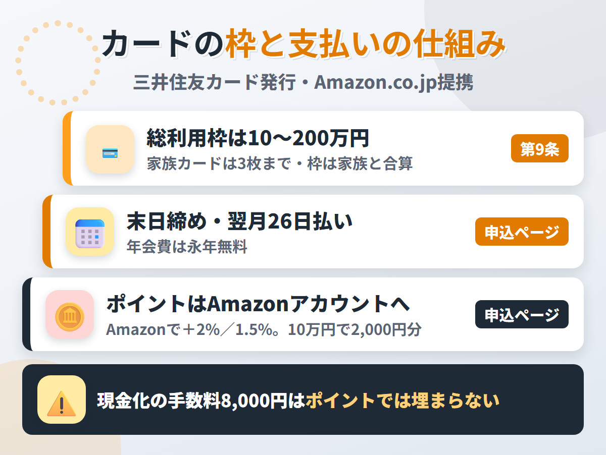 Amazonマスターカードの枠と支払いの仕組み。総利用枠10〜200万円、末日締め翌月26日払い、ポイントはAmazonアカウントに付く