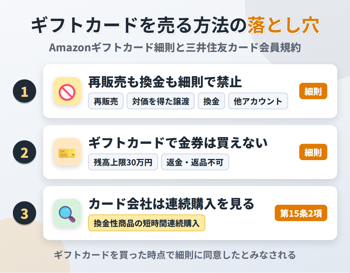 Amazonギフトカードを売る方法の落とし穴。細則は再販売・対価を得た譲渡・換金・他アカウントでの使用を禁じ、カード会社は換金性商品の短時間の連続購入を見ている