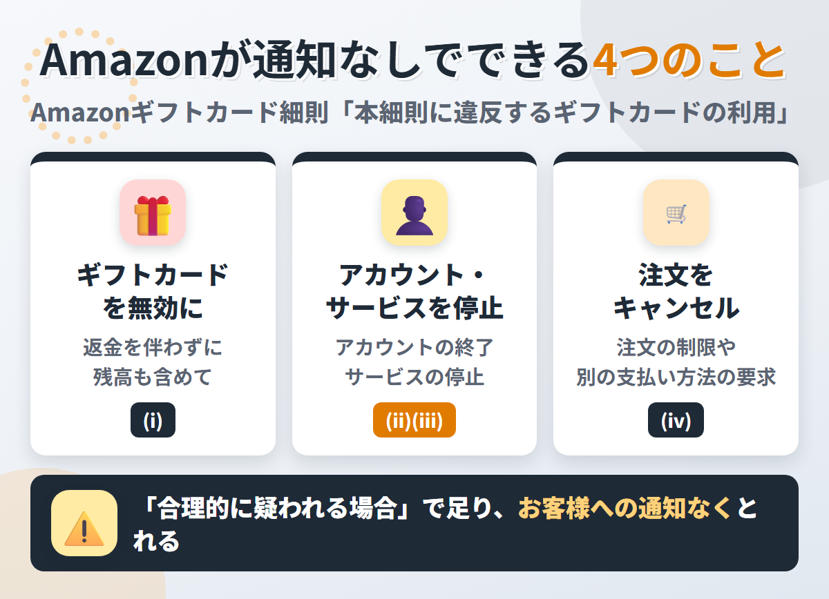 Amazonギフトカード細則でAmazonが通知なしにとれる措置。返金なしのギフトカード無効化、アカウントやサービスの停止、注文のキャンセルや別の支払い方法の要求