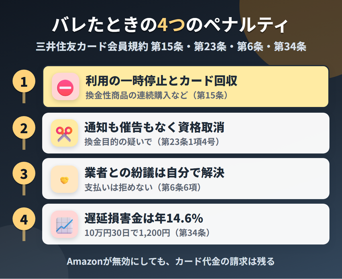 Amazonマスターカードで現金化がバレたときの4つのペナルティ。利用の一時停止とカード回収、通知も催告もない資格取消、業者との紛議の自己責任、遅延損害金年14.6%
