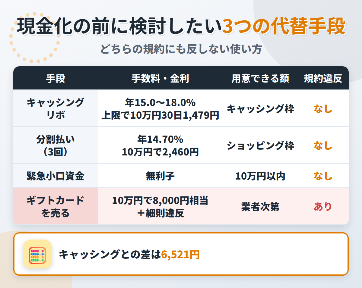 現金化の代替手段の比較表。キャッシングリボ年15.0〜18.0%、分割払い3回で年14.70%、緊急小口資金の無利子と、ギフトカードを売る現金化を比べている