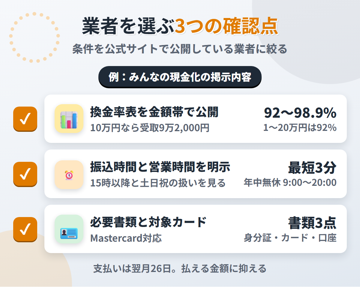 現金化業者を選ぶ3つの確認点。換金率表の公開、振込時間と営業時間の明示、必要書類と対象カードの明記