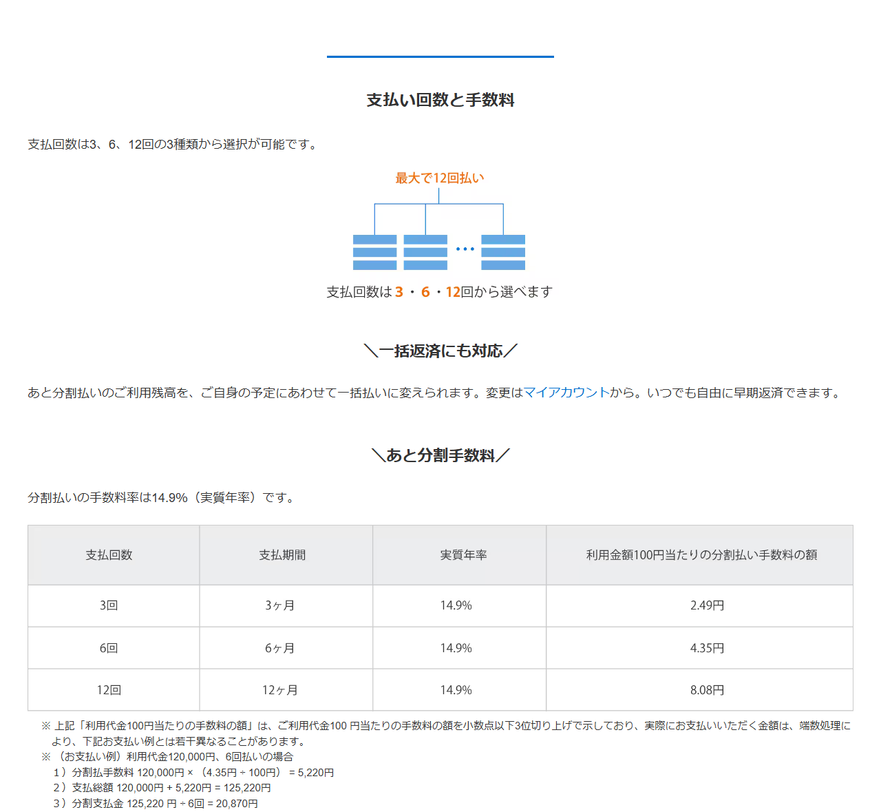 アメリカン・エキスプレスのあと分割の案内。手数料率は14.9%（実質年率）、支払回数は3回・6回・12回から選べると記載されている
