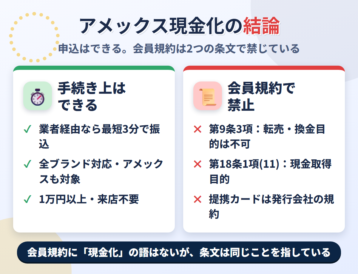 アメックス現金化の結論。業者経由なら最短3分で可能だが、会員規約第9条3項が転売・換金目的を禁じ、第18条1項(11)が現金を取得する目的の利用を措置の事由としている