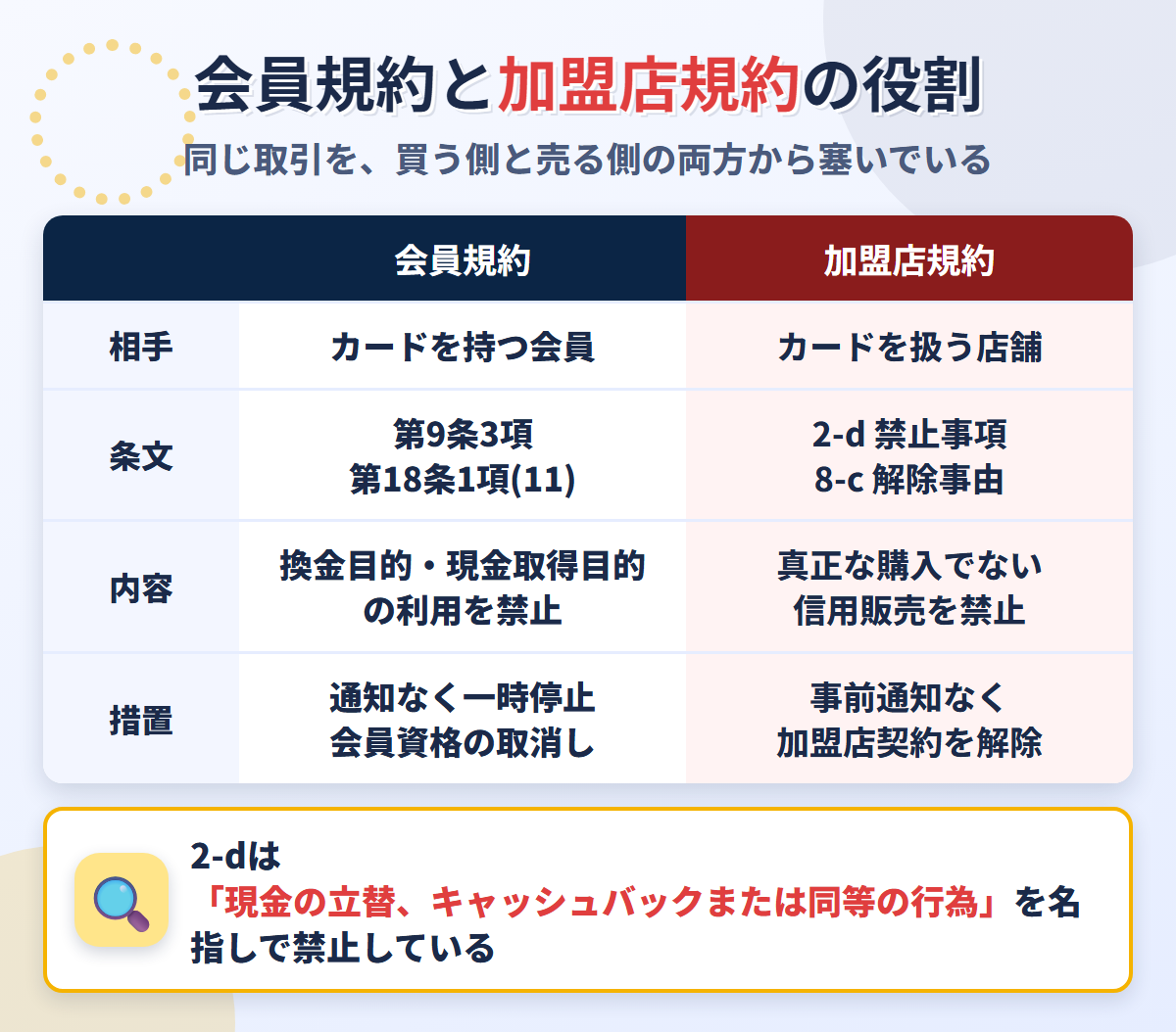 アメックスの会員規約と加盟店規約の役割比較表。会員規約は第9条3項と第18条1項(11)で換金目的の利用を禁じ、加盟店規約は2-dで真正な購入でない信用販売を禁じ、8-cで予告なく契約を解除できる