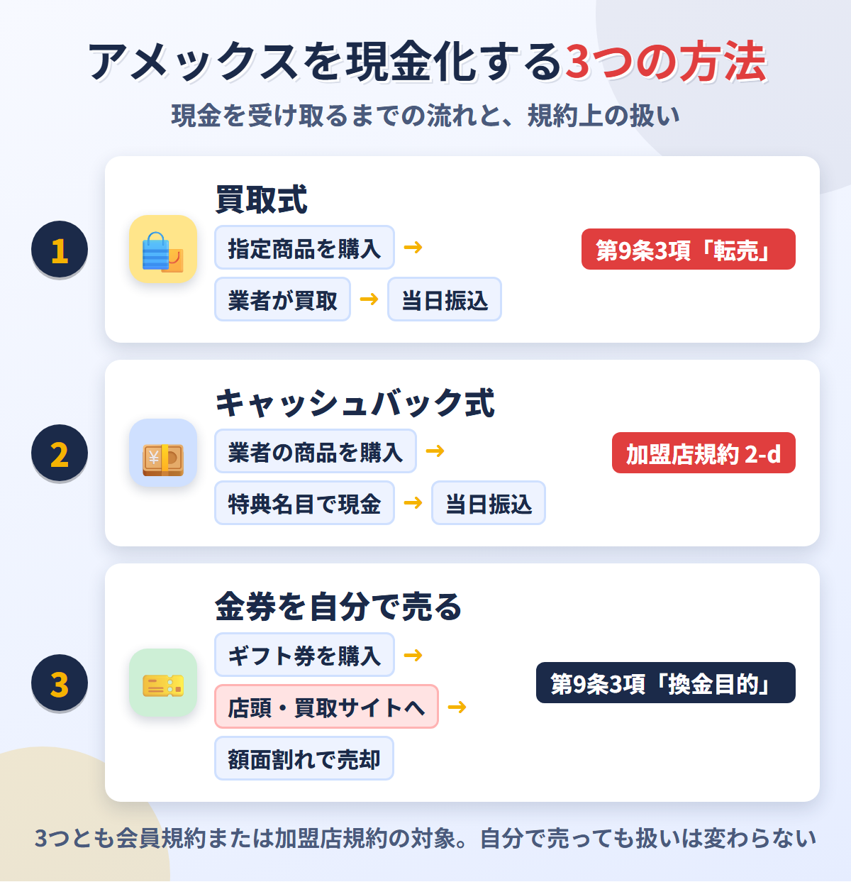 アメックスを現金化する3つの方法。買取式は会員規約第9条3項の転売、キャッシュバック式は加盟店規約2-d、金券を自分で売る方法は第9条3項の換金目的に当たる