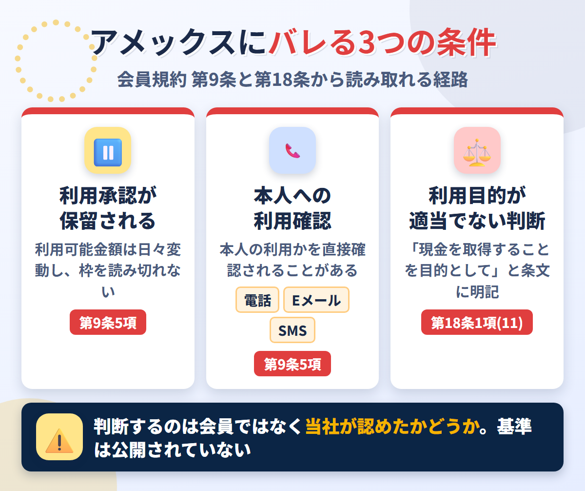 アメックスにバレる3つの条件。第9条5項の利用承認の保留、電話・Eメール・SMSによる本人への利用確認、第18条1項(11)の利用目的が適当でないという判断