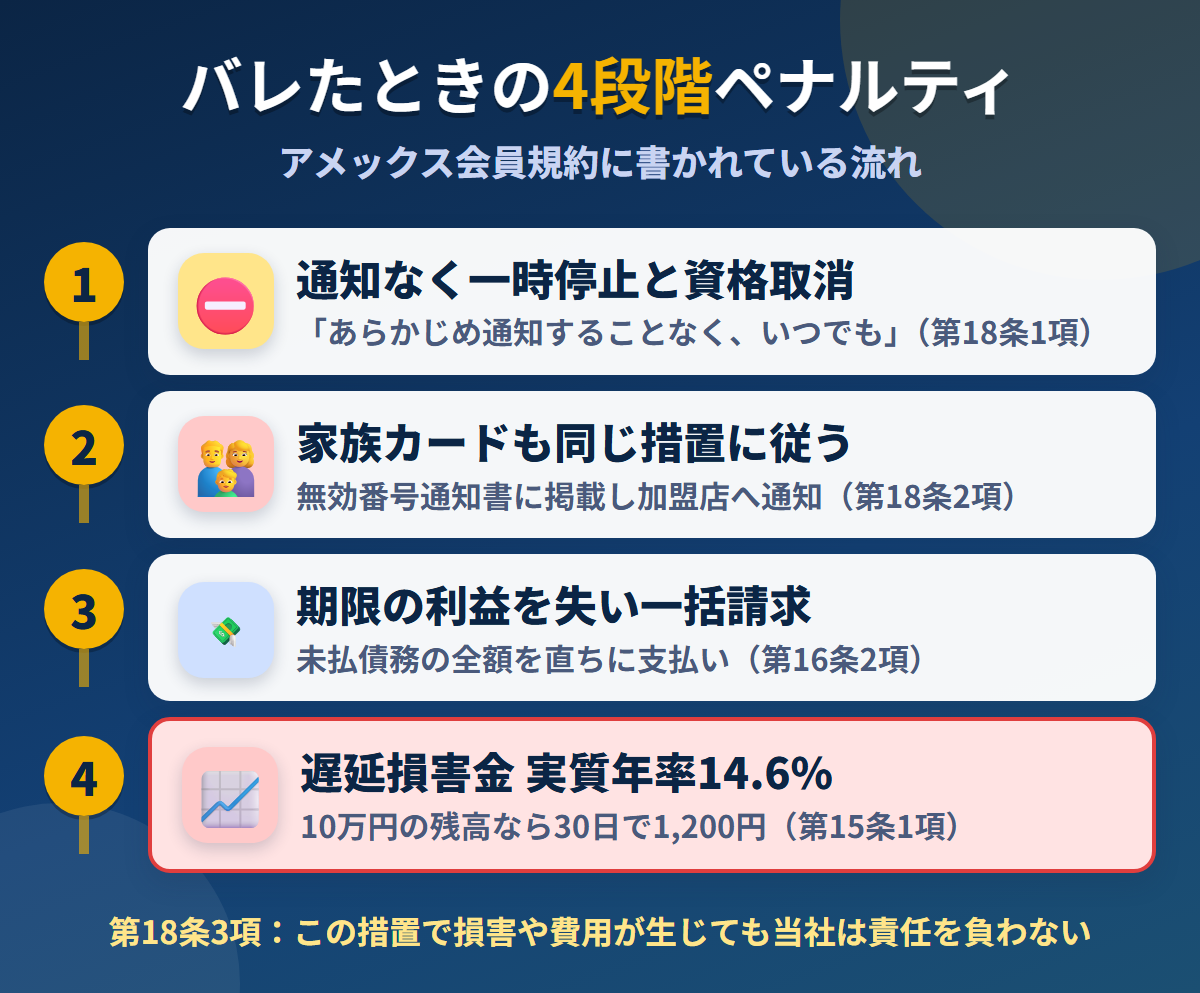 アメックスで現金化がバレたときの4段階ペナルティ。通知なしの一時停止と資格取消、家族カードも同じ措置、期限の利益喪失と一括請求、遅延損害金は実質年率14.6%