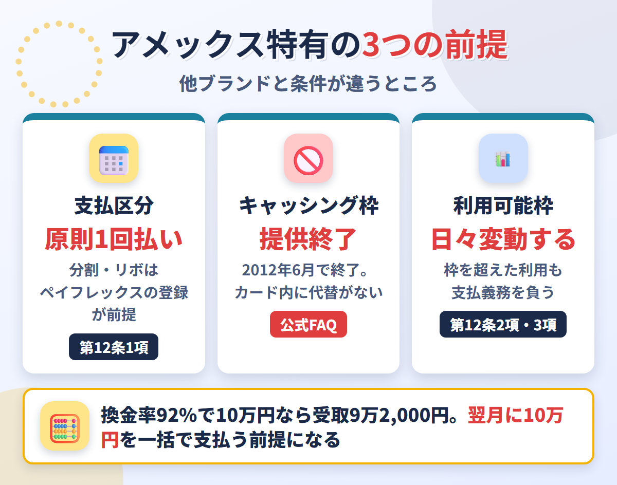 アメックス特有の3つの前提。支払区分は原則1回払い、キャッシング枠は2012年6月で提供終了、利用可能枠は一律でなく日々変動する