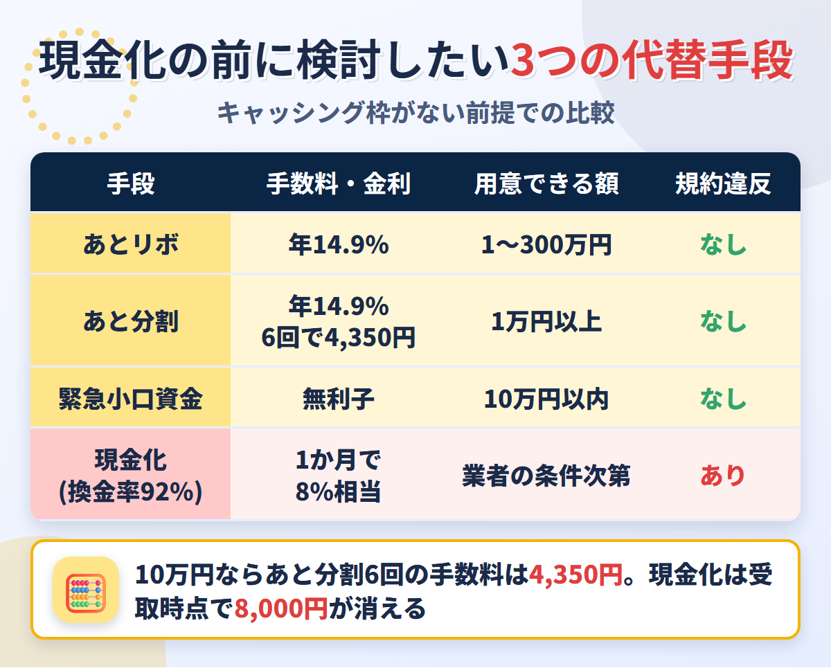 現金化の代替手段の比較表。あとリボとあと分割は年14.9%、緊急小口資金は無利子、現金化は換金率92%なら1か月で8%相当の負担