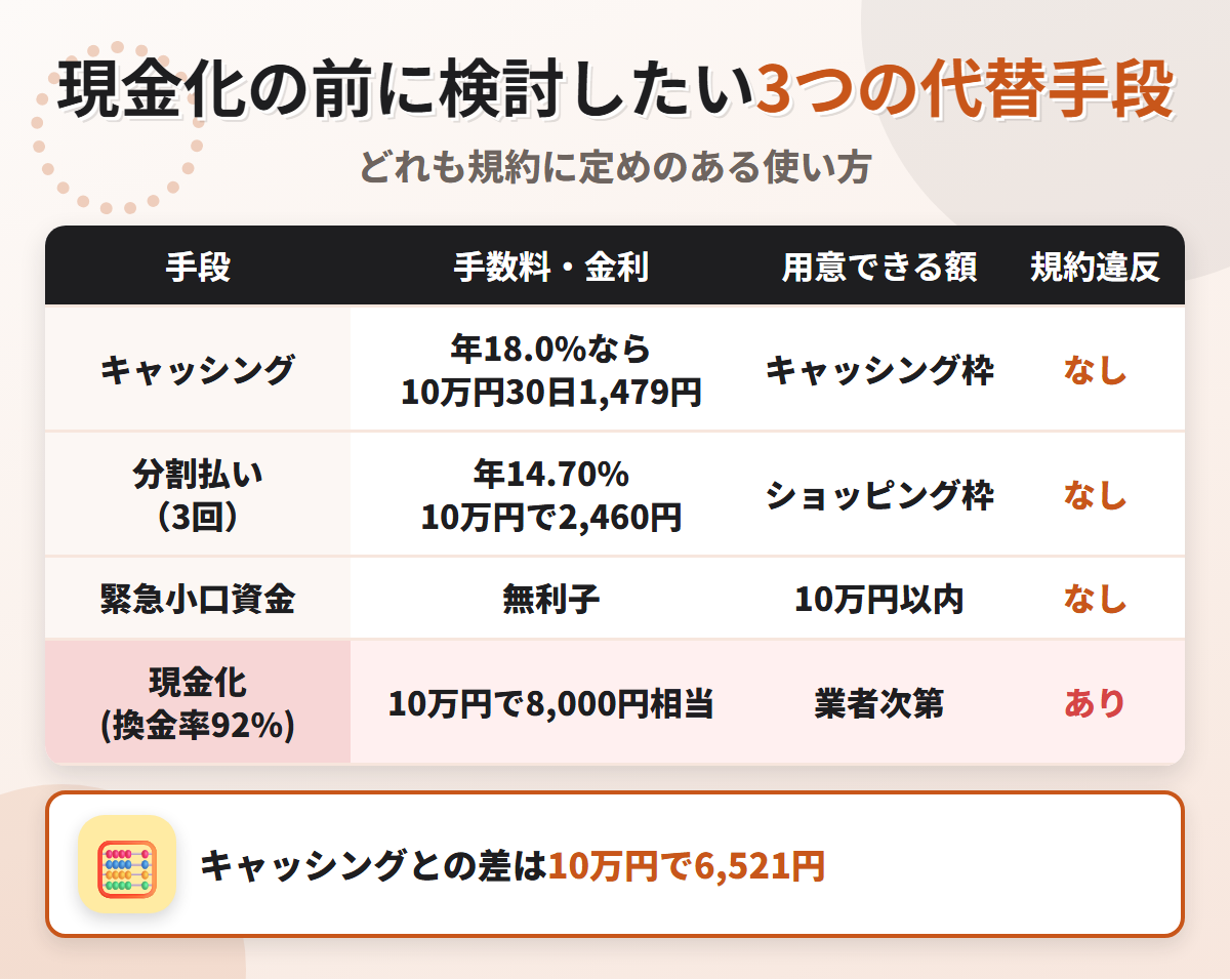 現金化の代替手段の比較表。キャッシング年15.0〜18.0%、分割払い3回で10万円2,460円、緊急小口資金の無利子と、換金率92%の現金化を比べている