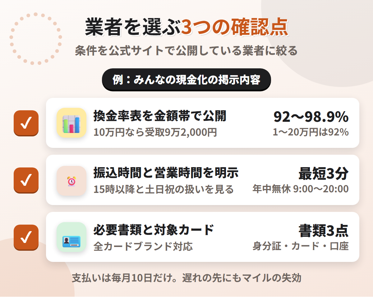 現金化業者を選ぶ3つの確認点。換金率表の公開、振込時間と営業時間の明示、必要書類と対象カードの明記