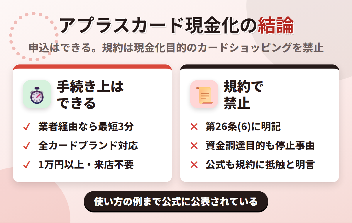 アプラスカード現金化の結論。業者経由なら最短3分で可能だが、会員規約 第26条(6)が現金化を目的としたカードショッピングを禁じている