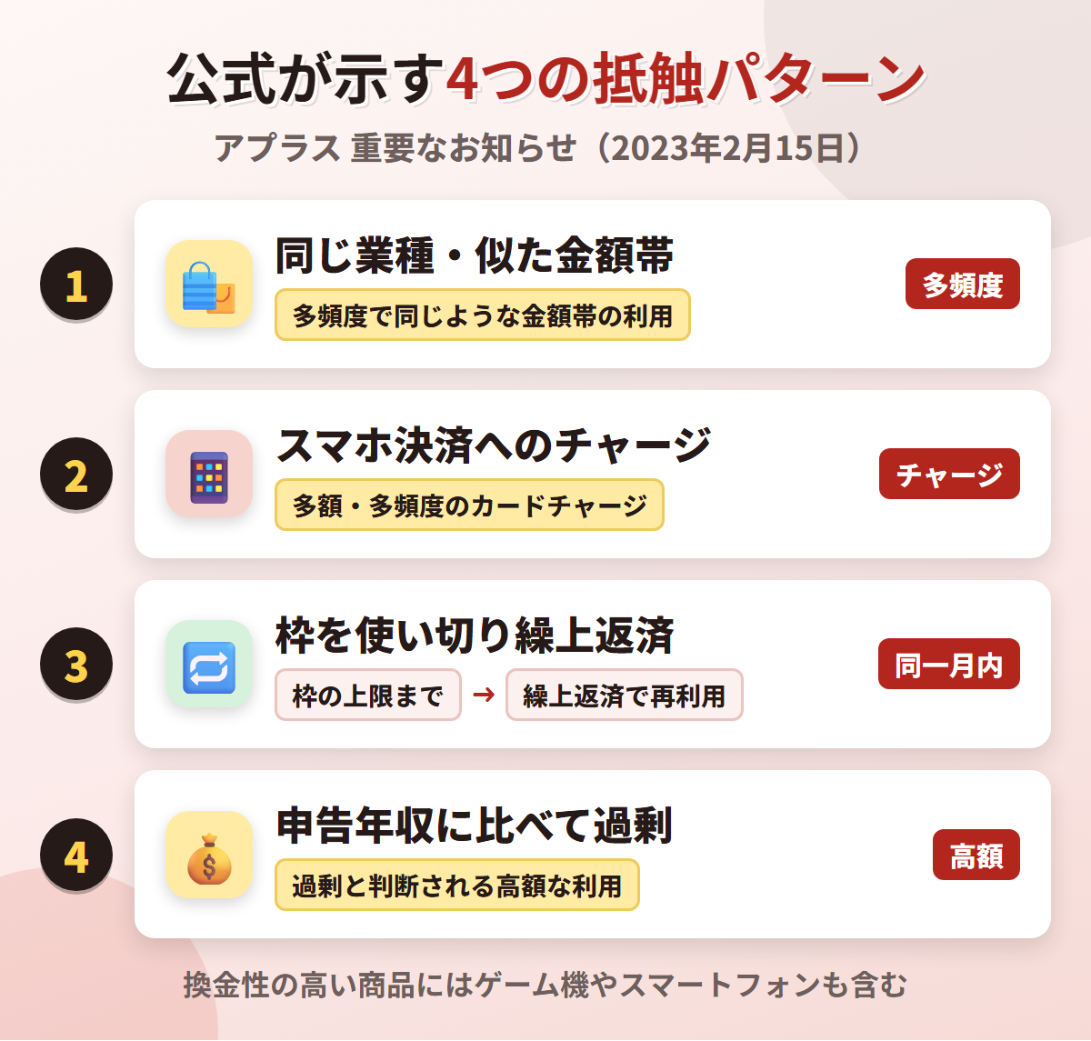 アプラスが公表する規約に抵触すると考えられる4つの利用。同じ業種の多頻度利用、スマホ決済への多額チャージ、枠を使い切って繰上返済を繰り返す利用、申告年収に比べ過剰な利用