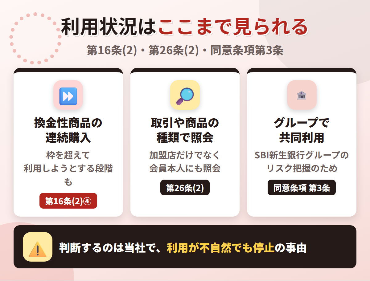 アプラスカードの利用状況の見られ方。換金性の高い商品の短時間の連続購入、取引や商品の種類による照会、SBI新生銀行グループでの情報の共同利用