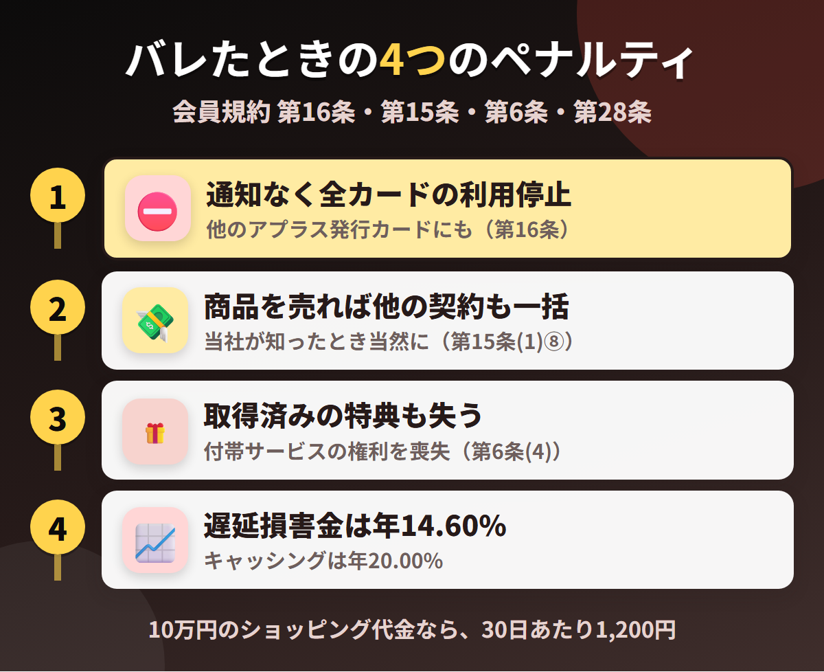 アプラスカードで現金化がバレたときの4つのペナルティ。通知なく全カードの利用停止、商品の譲渡で他の契約も含め一括返済、取得済み特典の喪失、遅延損害金年14.60%