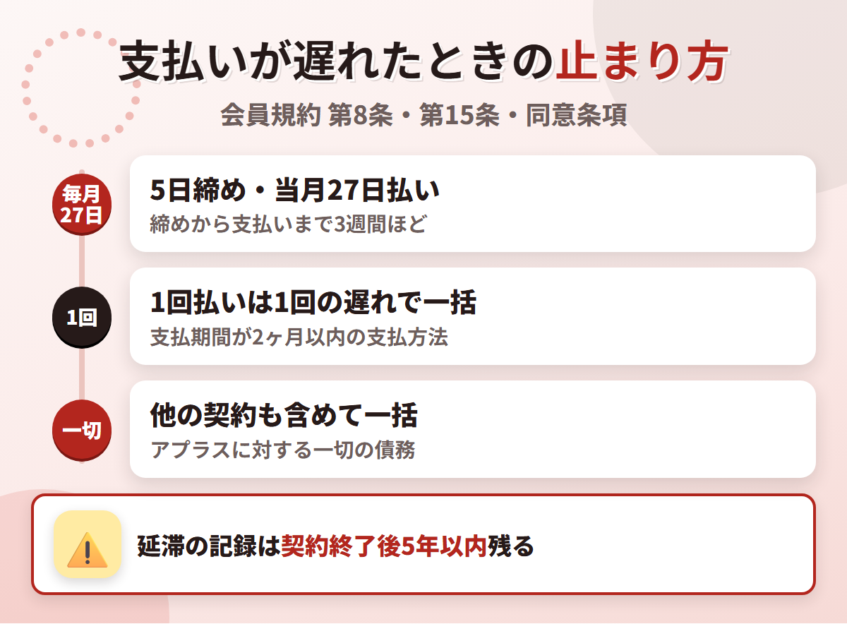 アプラスカードの支払いが遅れたときの流れ。5日締め当月27日払いで、1回払いは1回の遅れで他の契約も含めた一切の債務が一括になる