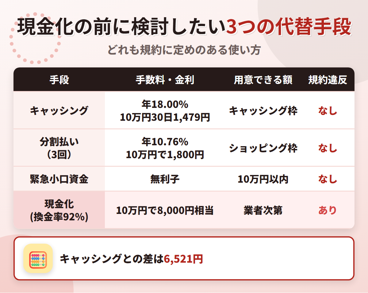 現金化の代替手段の比較表。キャッシング年18.00%、分割払い3回で年10.76%、緊急小口資金の無利子と、換金率92%の現金化を比べている