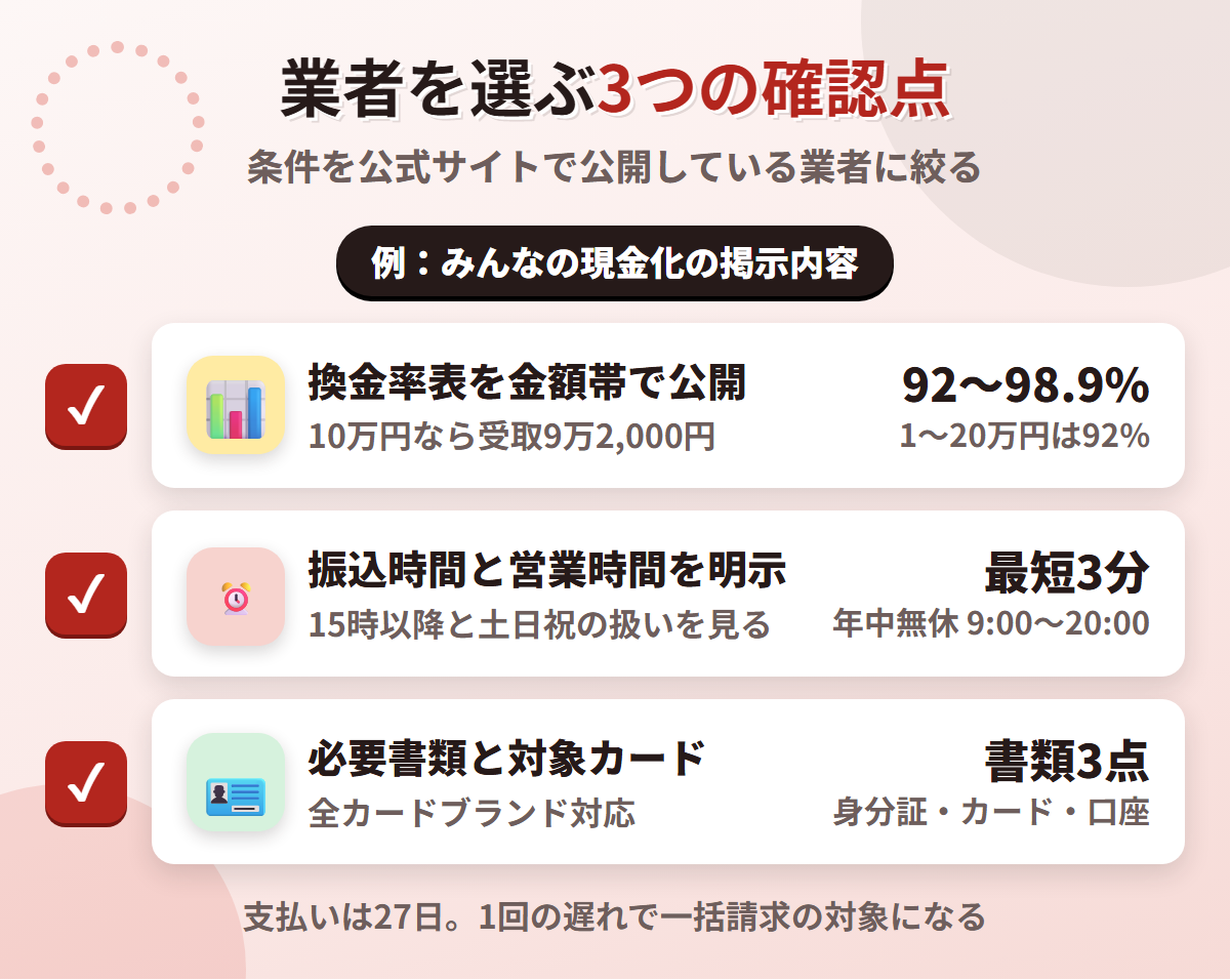 現金化業者を選ぶ3つの確認点。換金率表の公開、振込時間と営業時間の明示、必要書類と対象カードの明記