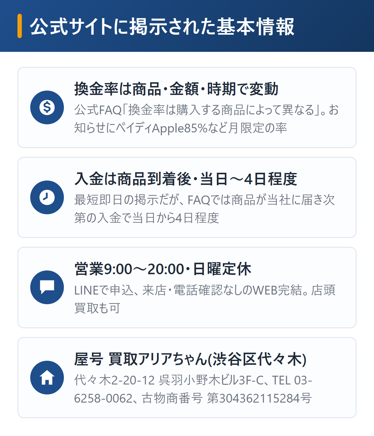 買取アリアちゃんの基本情報を図解。換金率は購入商品や金額・時期で異なり公式に表はなし、入金は商品到着後で当日から4日程度、営業時間9時〜20時で日曜定休、LINEで申込・電話確認なし、屋号買取アリアちゃんで渋谷区代々木2-20-12・電話03-6258-0062・古物商番号あり