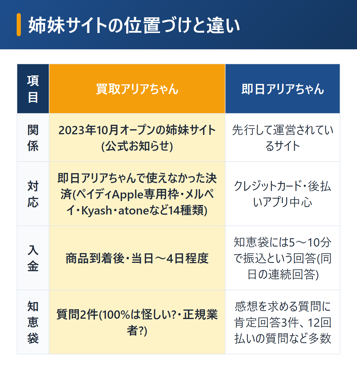 買取アリアちゃんと即日アリアちゃんの違いの比較表。買取アリアちゃんは2023年10月に即日アリアちゃんの姉妹サイトとしてオープンし、即日アリアちゃんで使えなかったペイディApple専用枠・メルペイ・Kyash・atoneなど14種類の決済に対応、知恵袋の投稿は買取アリアちゃんが2件で即日アリアちゃんが多数