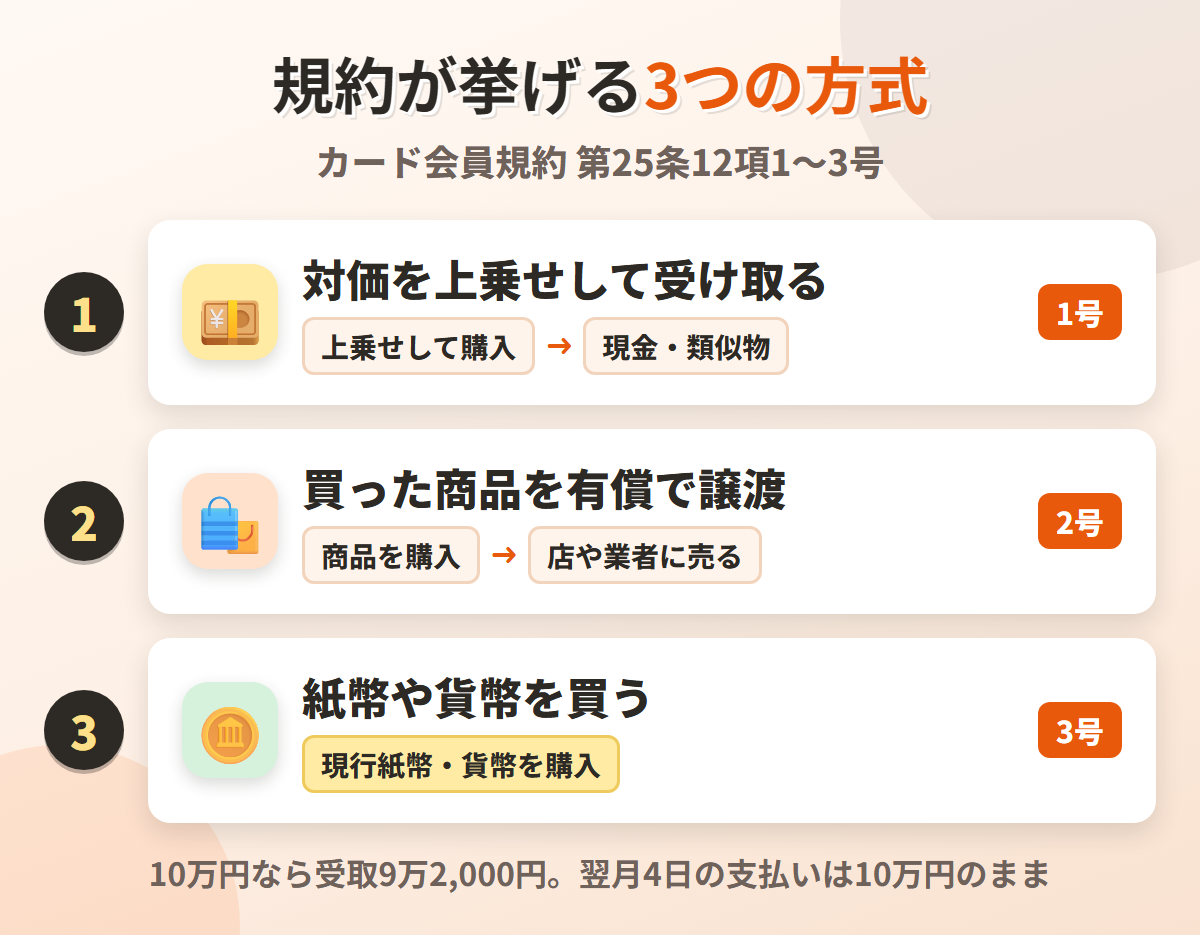 au PAYカードの規約が挙げる現金化の3つの方式。合理的な金額以上の対価で現金を受け取る方式、買った商品を有償で譲渡する方式、紙幣や貨幣を購入する方式