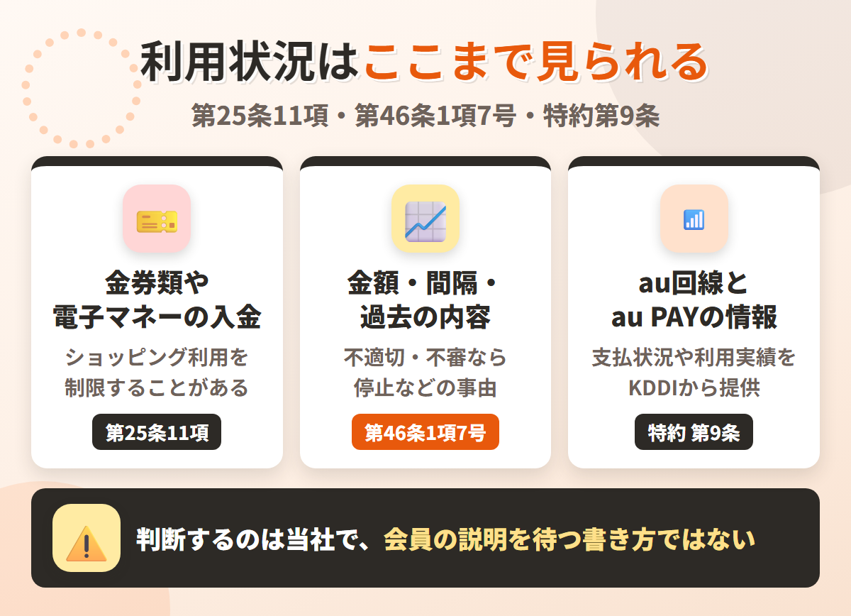 au PAYカードの利用状況の見られ方。金券類や電子マネーの入金の制限、利用金額・間隔・過去の利用内容、au回線やau PAYの利用実績の共有